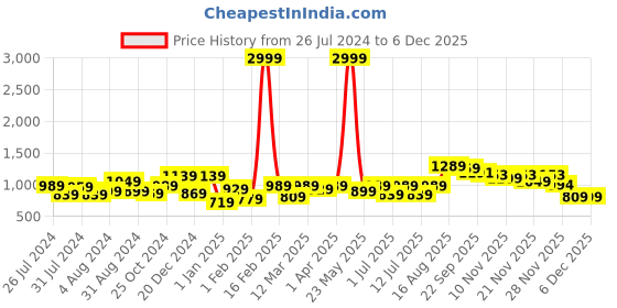 myntra.com BAESD Girls Floral Printed Regular Gotta Patti Pure Cotton A-Line Kurta With Sharara baesd Price History Graph from 26 Jul 2024 to 4 Dec 2025