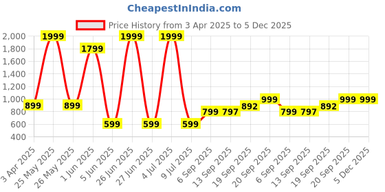 myntra.com BAESD Girls Floral Printed Regular Gotta Patti Pure Cotton Kurta with Sharara baesd Price History Graph from 3 Apr 2025 to 5 Dec 2025