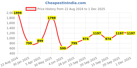 myntra.com BAESD Girls Floral Printed Regular Gotta Patti Pure Cotton Kurta With Sharara & Dupatta baesd Price History Graph from 22 Aug 2024 to 30 Nov 2025