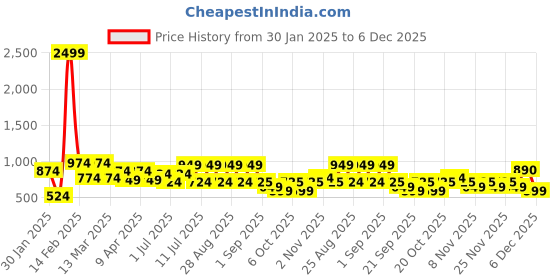 myntra.com BAESD Girls Floral Printed Regular Gotta Patti Top with Dhoti Pants baesd Price History Graph from 30 Jan 2025 to 6 Dec 2025