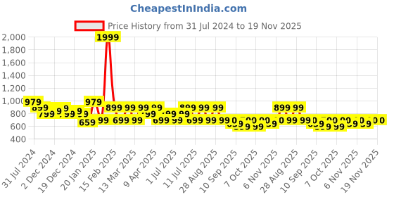 myntra.com BAESD Girls Floral Printed Regular Kurta with Palazzos baesd Price History Graph from 31 Jul 2024 to 19 Nov 2025