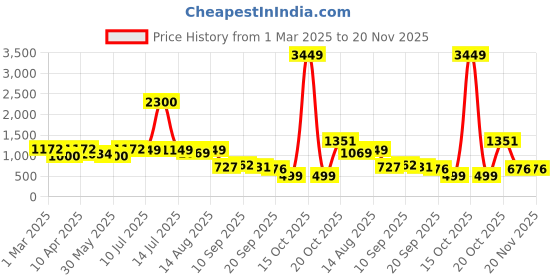 myntra.com BAESD Girls Floral Printed Regular Kurta with Palazzos baesd Price History Graph from 1 Mar 2025 to 20 Nov 2025