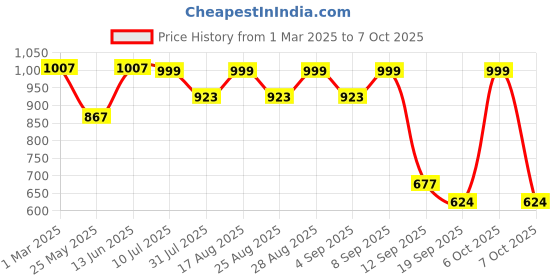 myntra.com BAESD Girls Floral Printed Regular Kurta with Palazzos baesd Price History Graph from 1 Mar 2025 to 4 Oct 2025