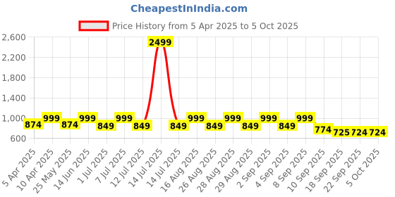 myntra.com BAESD Girls Floral Printed Regular Kurta with Palazzos & With Dupatta baesd Price History Graph from 5 Apr 2025 to 4 Oct 2025