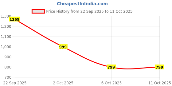myntra.com BAESD Girls Floral Printed Regular Kurta with Patiala & Dupatta baesd Price History Graph from 22 Sep 2025 to 11 Oct 2025