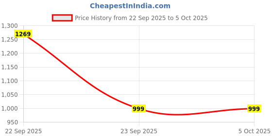 myntra.com BAESD Girls Floral Printed Regular Kurta with Patiala & Dupatta baesd Price History Graph from 22 Sep 2025 to 4 Oct 2025
