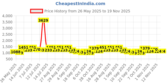 myntra.com BAESD Girls Floral Printed Regular Kurta with Patiala & With Dupatta baesd Price History Graph from 26 May 2025 to 19 Nov 2025