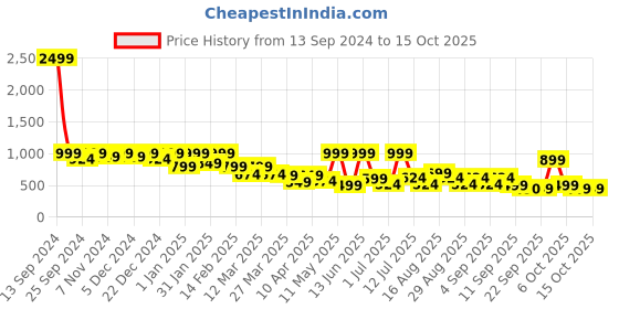 myntra.com BAESD Girls Floral Printed Regular Kurta with Salwar baesd Price History Graph from 13 Sep 2024 to 15 Oct 2025