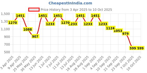 myntra.com BAESD Girls Floral Printed Regular Kurta with Salwar & With Dupatta baesd Price History Graph from 3 Apr 2025 to 9 Oct 2025