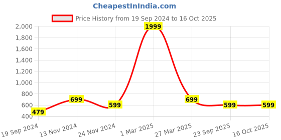myntra.com BAESD Girls Floral Printed Regular Kurta with Sharara baesd Price History Graph from 19 Sep 2024 to 15 Oct 2025