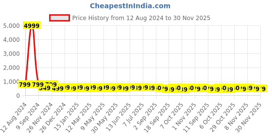 myntra.com BAESD Girls Floral Printed Regular Kurta with Sharara baesd Price History Graph from 12 Aug 2024 to 30 Nov 2025