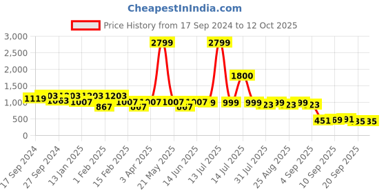 myntra.com BAESD Girls Floral Printed Regular Kurta with Sharara baesd Price History Graph from 17 Sep 2024 to 11 Oct 2025