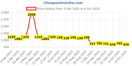 myntra.com BAESD Girls Floral Printed Regular Kurta with Sharara baesd Price History Graph from 3 Feb 2025 to 4 Oct 2025