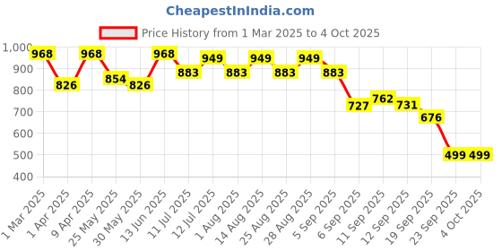 myntra.com BAESD Girls Floral Printed Regular Kurta with Sharara baesd Price History Graph from 1 Mar 2025 to 4 Oct 2025