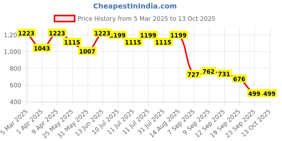 myntra.com BAESD Girls Floral Printed Regular Kurta with Sharara baesd Price History Graph from 5 Mar 2025 to 4 Oct 2025