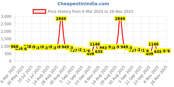 myntra.com BAESD Girls Floral Printed Regular Kurta with Sharara baesd Price History Graph from 6 Mar 2025 to 25 Nov 2025