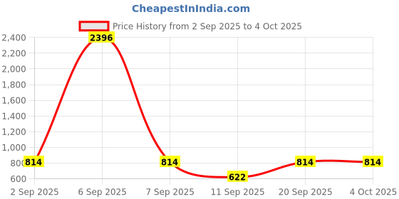 myntra.com BAESD Girls Floral Printed Regular Kurta with Sharara baesd Price History Graph from 2 Sep 2025 to 4 Oct 2025