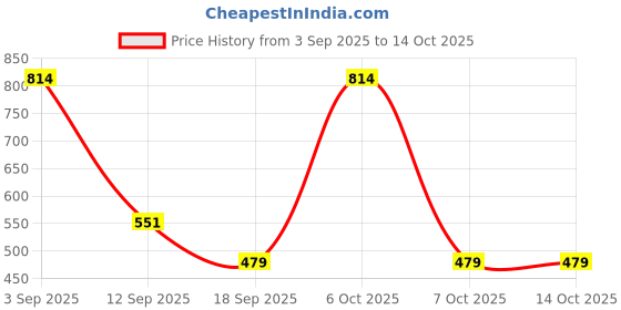 myntra.com BAESD Girls Floral Printed Regular Kurta with Sharara baesd Price History Graph from 3 Sep 2025 to 14 Oct 2025