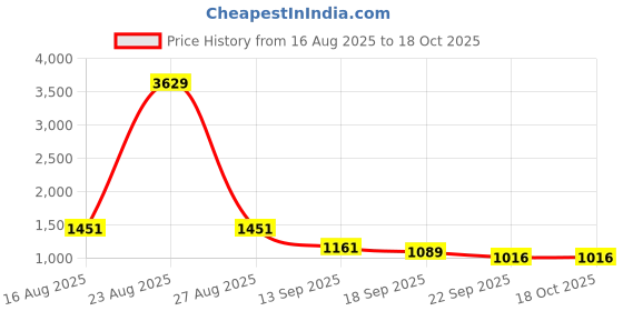 myntra.com BAESD Girls Floral Printed Regular Kurta with Sharara & Dupatta baesd Price History Graph from 16 Aug 2025 to 18 Oct 2025