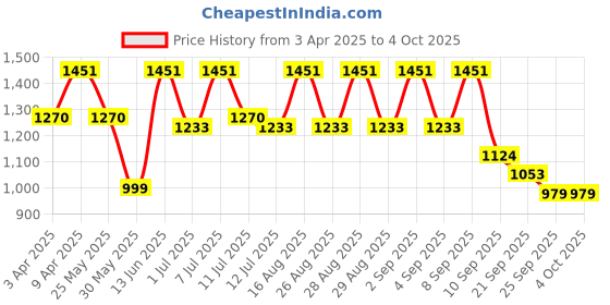 myntra.com BAESD Girls Floral Printed Regular Kurta with Sharara & With Dupatta baesd Price History Graph from 3 Apr 2025 to 4 Oct 2025