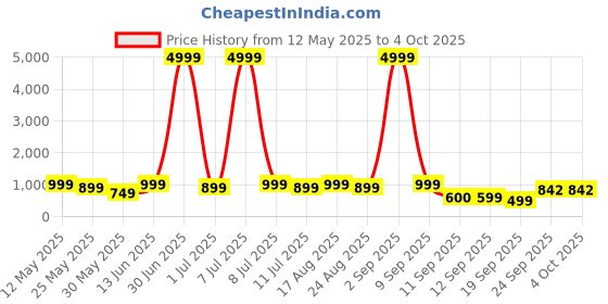 myntra.com BAESD Girls Floral Printed Regular Kurta with Sharara & With Dupatta baesd Price History Graph from 12 May 2025 to 4 Oct 2025