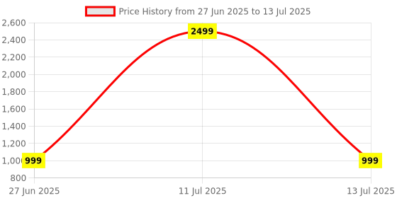 myntra.com BAESD Girls Floral Printed Regular Kurta with Sharara & With Dupatta baesd Price History Graph from 27 Jun 2025 to 13 Jul 2025