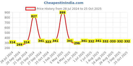 myntra.com BAESD Girls Floral Printed Regular Kurta with Skirt baesd Price History Graph from 28 Jul 2024 to 24 Oct 2025
