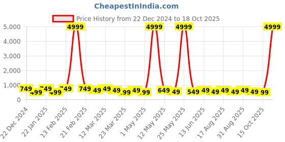 myntra.com BAESD Girls Floral Printed Regular Kurta with Trousers baesd Price History Graph from 22 Dec 2024 to 17 Oct 2025