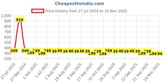 myntra.com BAESD Girls Floral Printed Regular Kurta with Trousers baesd Price History Graph from 27 Jul 2024 to 18 Nov 2025