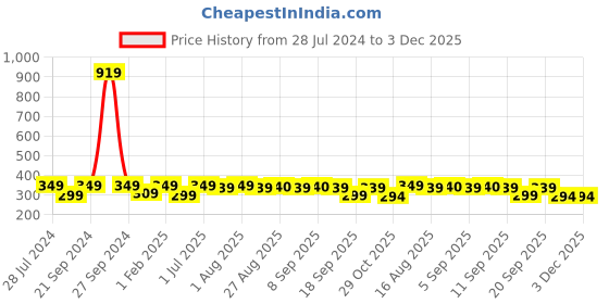 myntra.com BAESD Girls Floral Printed Regular Kurta with Trousers baesd Price History Graph from 28 Jul 2024 to 3 Dec 2025