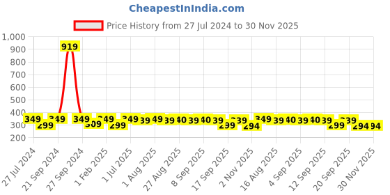 myntra.com BAESD Girls Floral Printed Regular Kurta with Trousers baesd Price History Graph from 27 Jul 2024 to 30 Nov 2025