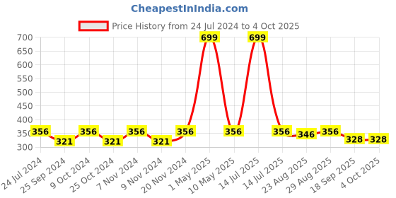 myntra.com BAESD Girls Floral Printed Regular Kurti with Dhoti Pants baesd Price History Graph from 24 Jul 2024 to 4 Oct 2025