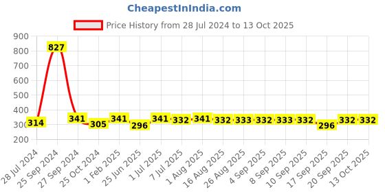 myntra.com BAESD Girls Floral Printed Regular Kurti with Sharara baesd Price History Graph from 28 Jul 2024 to 4 Oct 2025