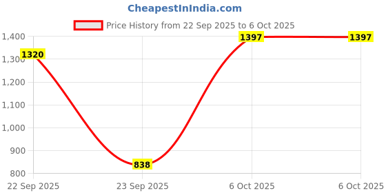 myntra.com BAESD Girls Floral Printed Regular Kurti with Sharara & With Dupatta baesd Price History Graph from 22 Sep 2025 to 5 Oct 2025