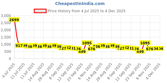 myntra.com BAESD Girls Floral Printed Regular Mirror Work Kurta Set baesd Price History Graph from 4 Jul 2025 to 4 Dec 2025