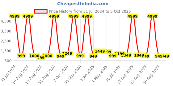 myntra.com BAESD Girls Floral Printed Regular Mirror Work Kurta with Pyjamas & With Dupatta baesd Price History Graph from 31 Jul 2024 to 4 Oct 2025