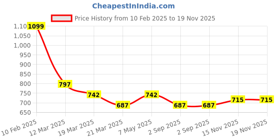 myntra.com BAESD Girls Floral Printed Regular Pure Cotton A-Line Kurti With Salwar baesd Price History Graph from 10 Feb 2025 to 18 Nov 2025