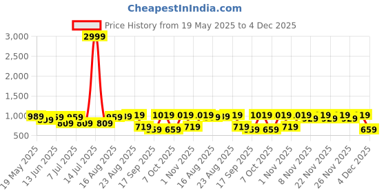 myntra.com BAESD Girls Floral Printed Regular Pure Cotton Kurta with Dhoti Pants baesd Price History Graph from 19 May 2025 to 4 Dec 2025