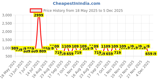 myntra.com BAESD Girls Floral Printed Regular Pure Cotton Kurta with Dhoti Pants baesd Price History Graph from 18 May 2025 to 5 Dec 2025
