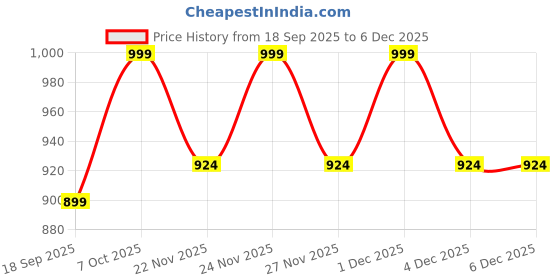 myntra.com BAESD Girls Floral Printed Regular Pure Cotton Kurta with Trousers baesd Price History Graph from 18 Sep 2025 to 6 Dec 2025
