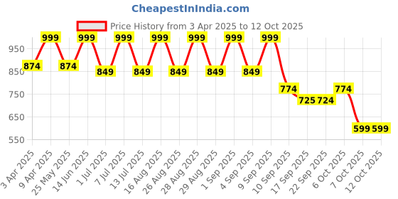 myntra.com BAESD Girls Floral Printed Regular Pure Cotton Kurta with Trousers & With Dupatta baesd Price History Graph from 3 Apr 2025 to 4 Oct 2025