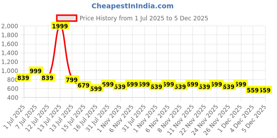 myntra.com BAESD Girls Floral Printed Regular Pure Cotton Kurti with Dhoti Pants baesd Price History Graph from 1 Jul 2025 to 4 Dec 2025