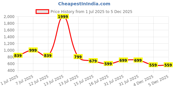 myntra.com BAESD Girls Floral Printed Regular Pure Cotton Kurti with Dhoti Pants baesd Price History Graph from 1 Jul 2025 to 5 Dec 2025