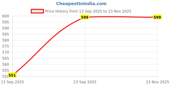 myntra.com BAESD Girls Floral Printed Regular Pure Cotton Top with Pyjamas baesd Price History Graph from 13 Sep 2025 to 22 Nov 2025