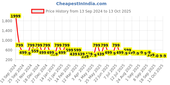 myntra.com BAESD Girls Floral Printed Regular Pure Silk Kurta with Dhoti Pants & With Dupatta baesd Price History Graph from 13 Sep 2024 to 13 Oct 2025