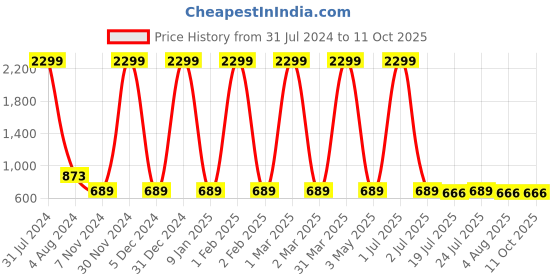 myntra.com BAESD Girls Floral Printed Regular Pure Silk Kurta with Palazzos & Dupatta baesd Price History Graph from 31 Jul 2024 to 10 Oct 2025