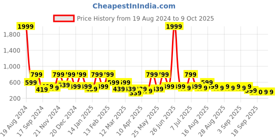 myntra.com BAESD Girls Floral Printed Regular Pure Silk Kurta with Salwar & With Dupatta baesd Price History Graph from 19 Aug 2024 to 4 Oct 2025