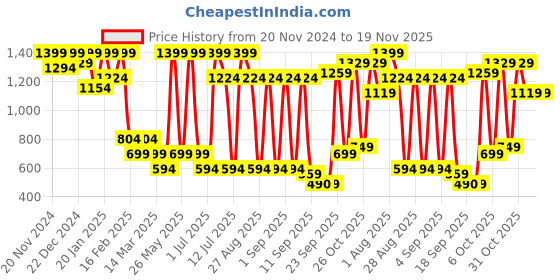 myntra.com BAESD Girls Floral Printed Regular Pure Silk Kurta with Trousers baesd Price History Graph from 20 Nov 2024 to 18 Nov 2025
