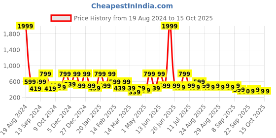 myntra.com BAESD Girls Floral Printed Regular Pure Silk Kurti with Dhoti Pants & With Dupatta baesd Price History Graph from 19 Aug 2024 to 14 Oct 2025