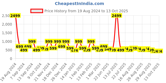 myntra.com BAESD Girls Floral Printed Regular Pure Silk Kurti with Dhoti Pants & With Dupatta baesd Price History Graph from 19 Aug 2024 to 13 Oct 2025